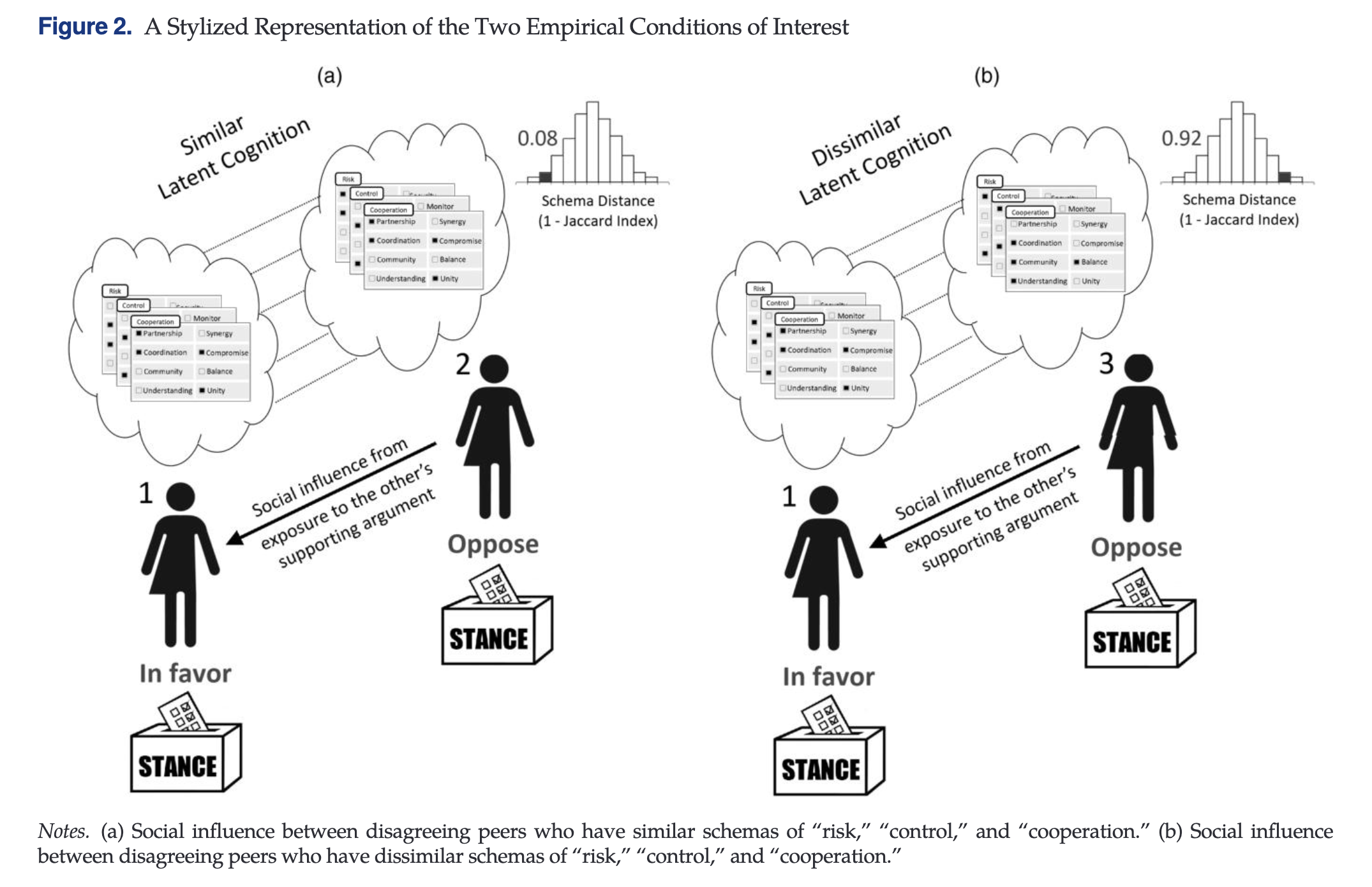 A stylized representation of the two empirical conditions of interest